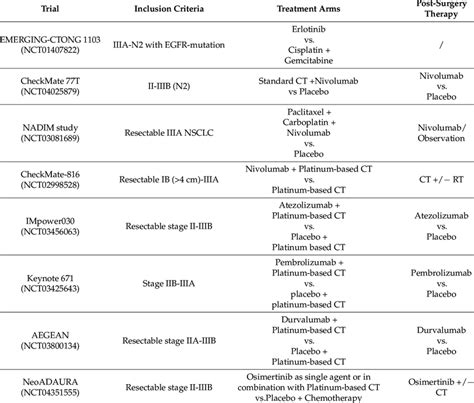 Neoadjuvant Immunotherapytarget Therapy Trials Download Scientific