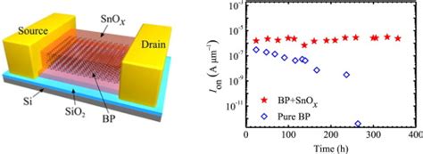 Effective Passivation Of Black Phosphorus Transistor Against Ambient