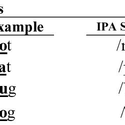 Examples of IPA Symbols | Download Table