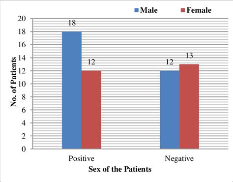 Distribution Of Patients According To Sex Download Scientific Diagram