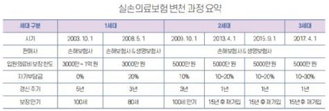 7월 출시하는 새로운 형태의 4세대 실손보험 네이트 뉴스