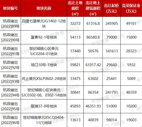 杭州四批次出炉！8宗地块总价91亿，封顶后直接摇号土地市场挂牌