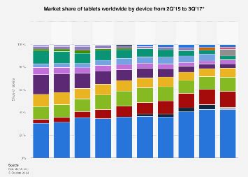 Tablet Market Share By Device Worldwide 2015 2017 Statista