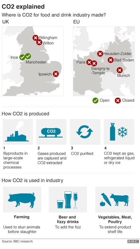 CO2 supplies 'may take two weeks to return to normal' - BBC News