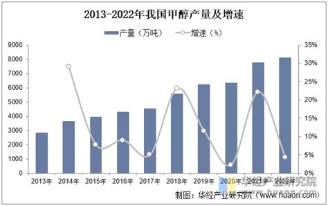 2023年中国甲醇行业产能产量、进出口及需求现状分析，连续四年进口量千万吨以上「图」趋势频道 华经情报网