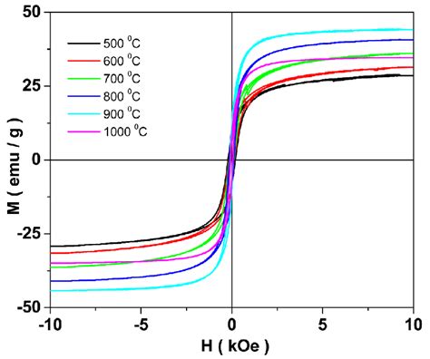 Hysteresis Loops For NiFe 2 O 4 Nanoferrites Annealed At Different