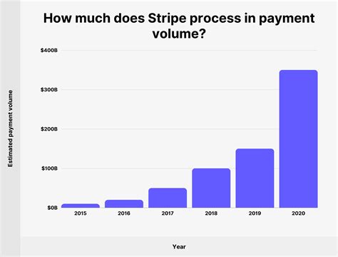 Stripe Revenue And Growth Statistics 2023