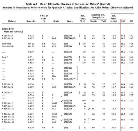 Use Of Asme Standards For Flange Pressure Ratings Off