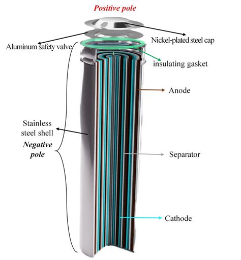 the structure and composition of 18650 cylindrical batteries ...