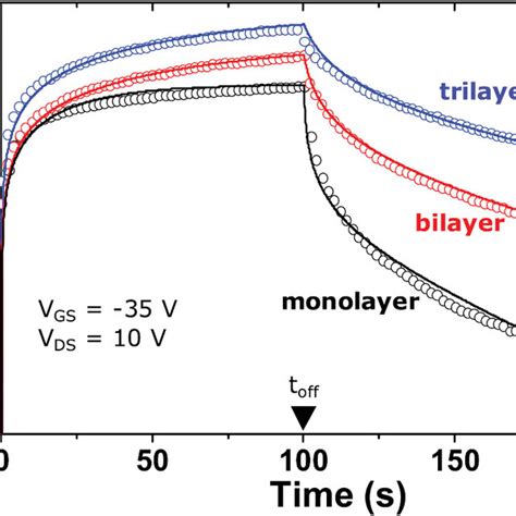 Time Resolved Experimental And Modeled Photocurrents ID The Laser