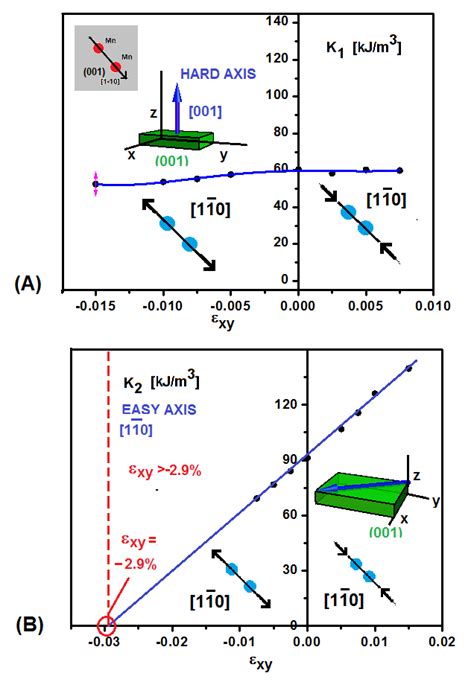 The Influence Of The Shear Strains On The Uniaxial Anisotropy