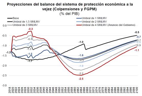 ¿cómo Va A Ser La Reforma Pensional En Colombia