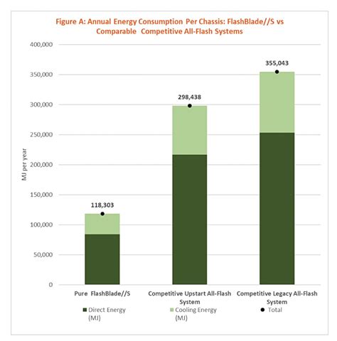 Pure Storage Defends Sustainability Credentials Blocks And Files Hiswai