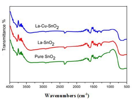 Ftir Analysis Of Pure And Co Doped Sno 2 Nanoparticles Download