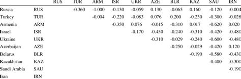 Kendall S Tou Pairwise Correlation Between Variables Indicating The