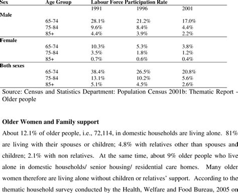 Labour Force Participation Rates Of Older Persons By Sex And Age