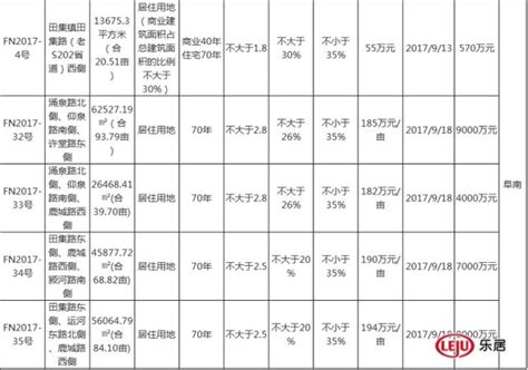 九月市區土地市場成交10宗地塊 攬金5191億元 每日頭條