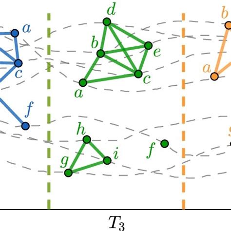 Predicting Evolving Clusters Via Trajectory Prediction Blue Green