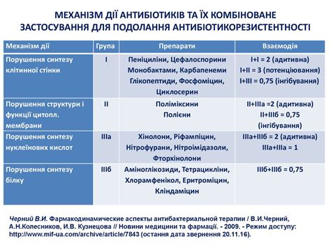 Основи раціональної антибактеріальної терапії Фармакокінетичнофармакодинамічна модель