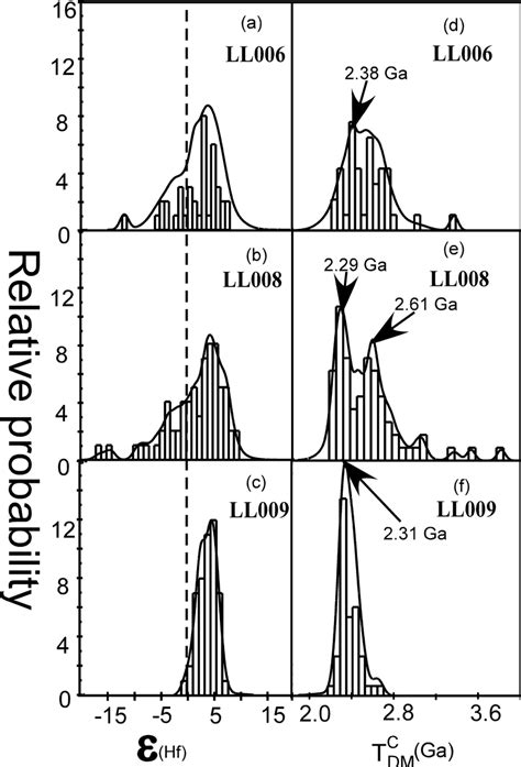 Probability Plots Of Hf Values And Hf Model Ages T C Dm For A