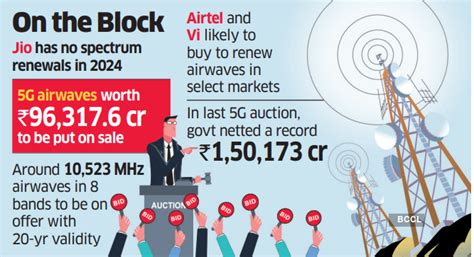 Spectrum Auction Starts May 20 5G Airwaves Worth Rs 96 317 65 Crore On