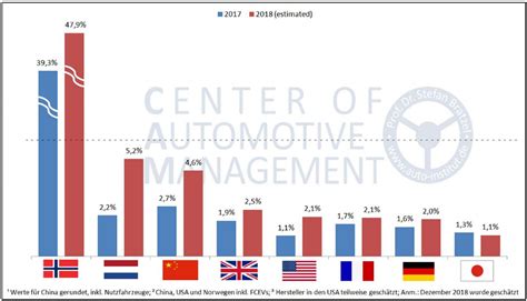 E Mobilit T Im Internationalen Vergleich