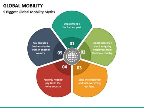 Global Mobility PowerPoint And Google Slides Template PPT Slides