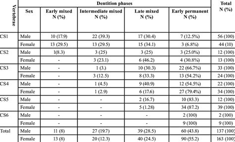 Sex Distribution In Numbers [n] And Percentage [ ] Among The Differ