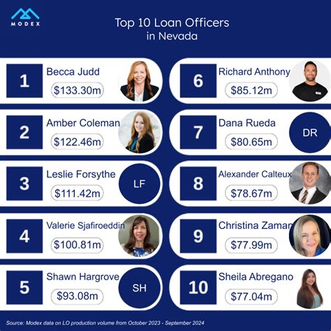 Meet Nevadas Leading Loan Officers Top 10 Ranked By Production Volume