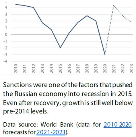 Russian Gdp Growth Epthinktank European Parliament