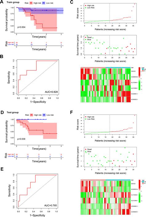 Construction And Prognostic Value Of A Nine M6a Related Lncrnas