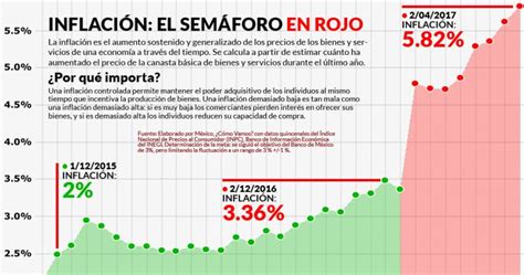 La Inflación Ya Alcanzó Niveles Alarmantes Dice México ¿cómo Vamos