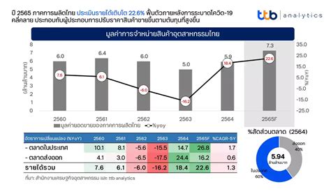 ฟื้นภาคการผลิตไทยที่เติบโตต่ำมา 5 ปี ด้วยเครื่องยนต์ การลงทุนใน Eec