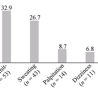 Main causes of vasovagal reflex syndrome in the involved 161 patients ...