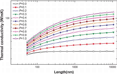 The Diameter Dependence Of The Thermal Conductivity In Sinws With