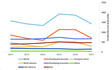 Fdi Inflows By Region 2012 2017 Download Scientific Diagram