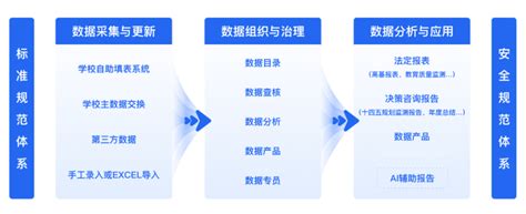 全国职业教育智慧大脑院校中台数据对接工作，可以这样做