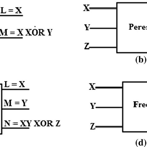 Block Diagrams Of The A CNOT B Peres 22 C Toffoli 21 And D