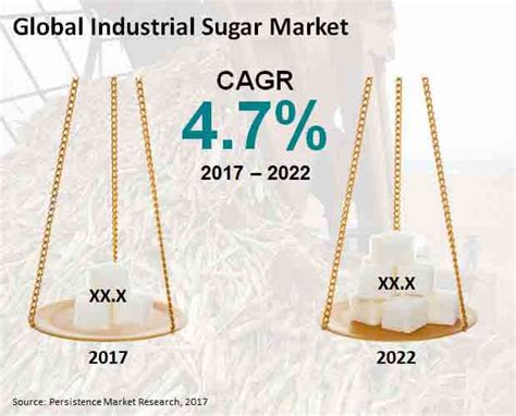 Global Industrial Sugar Market Industry Trends Analysis And Forecast