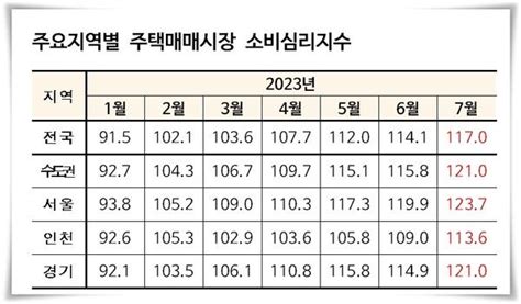 전국 주택매매심리 1년 3개월 만에 상승 전환 핸드폰닷컴