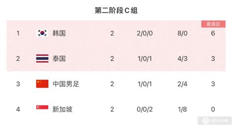 世预赛c组出线形势分析 国足跌落至小组第三球天下体育