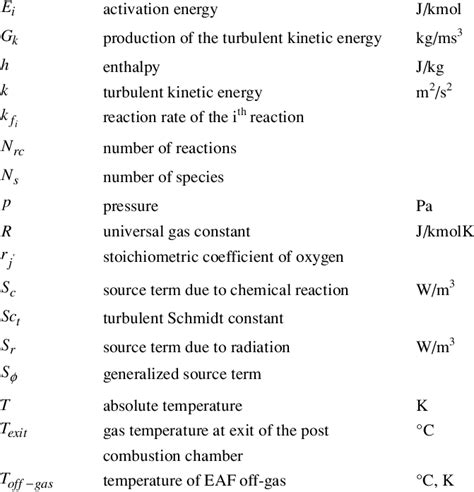 List of symbols. y A constant in eddy dissipation model i A ...