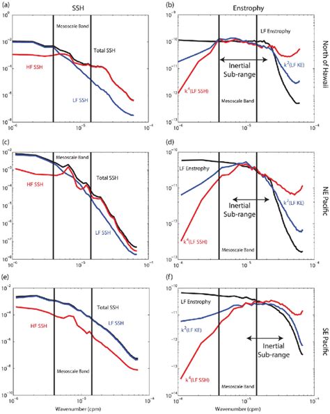 Wavenumber Spectrum Of Sea Surface Height And Enstrophy In Three