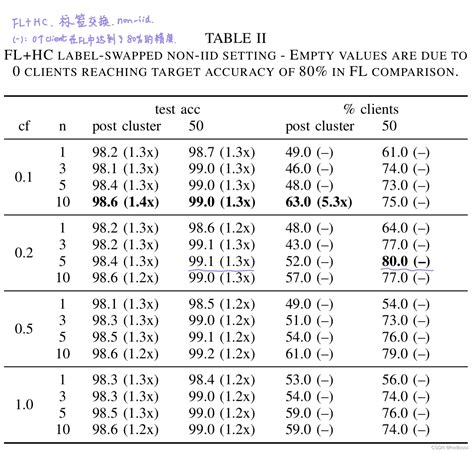 10 Federated Learning With Hierarchical Clustering Of Local Updates To