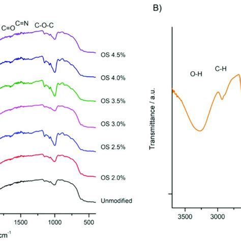 A Atr Ftir Spectra Of Native Starch And Oxidized Starch With