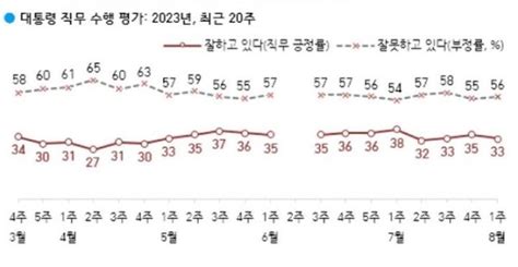 尹 대통령 지지율 2p 하락한 33국민의힘 32 민주당 31