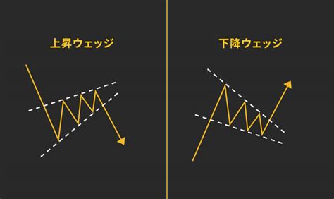 Fxチャートの種類と見方を覚えてトレードの勝率を上げよう！ Is6fx News