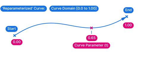 How To Trim A Curve In Grasshopper An In Depth Guide