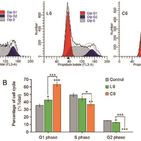 A Effect On The Cell Cycle Of The Hepg Cells B Comparison Of