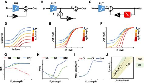 Linear Models For Icf And Dnf Designs A Block Diagram For The Open Download Scientific